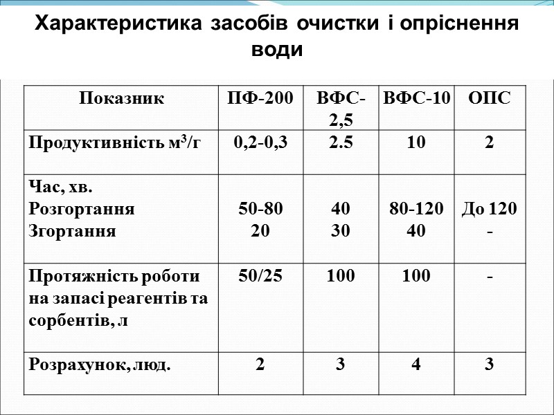 Характеристика засобів очистки і опріснення води